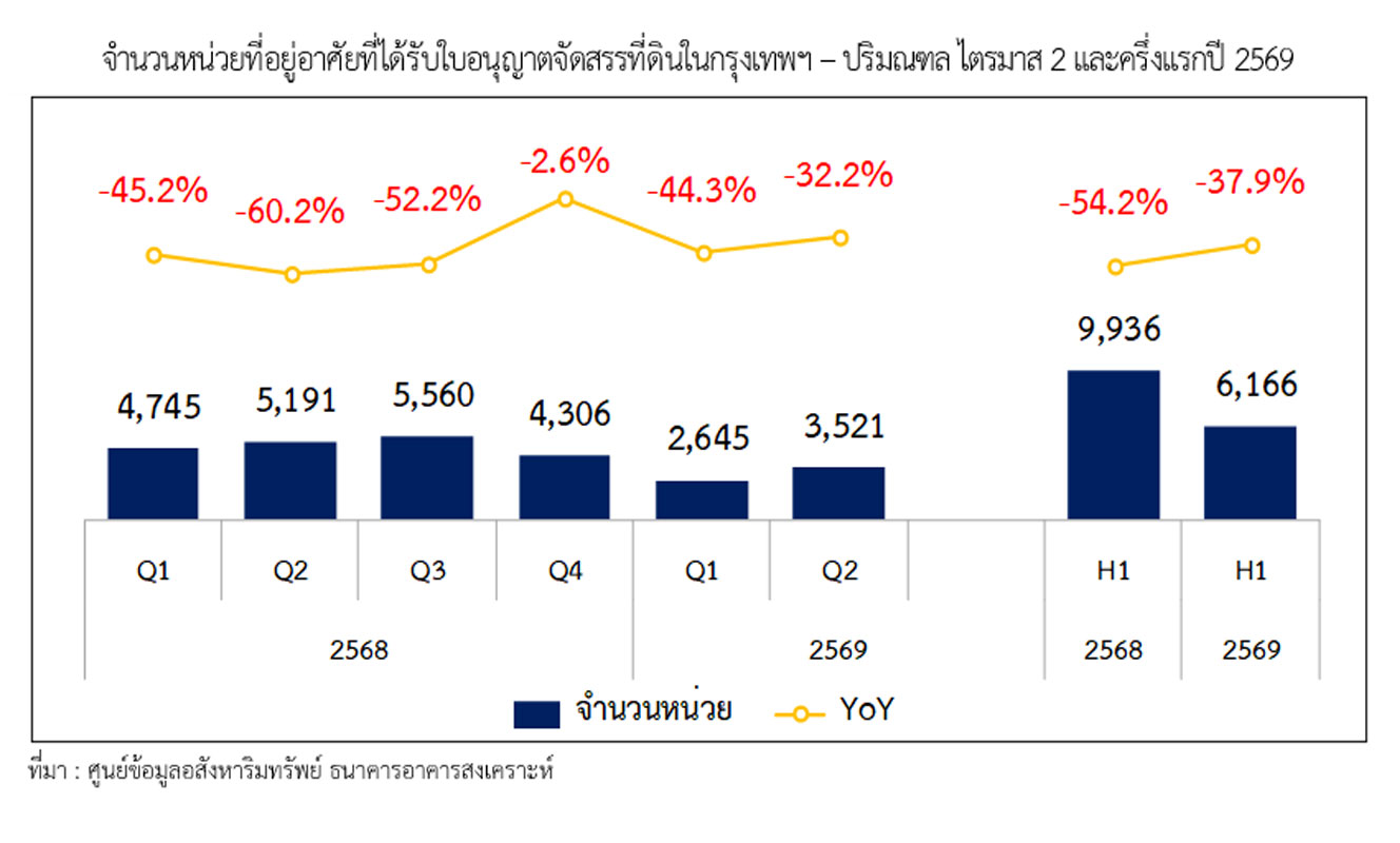2026-09-24-reic-press-release-bkk-housing-market-q2-h1-cover_615_1790232347_18006.jpg