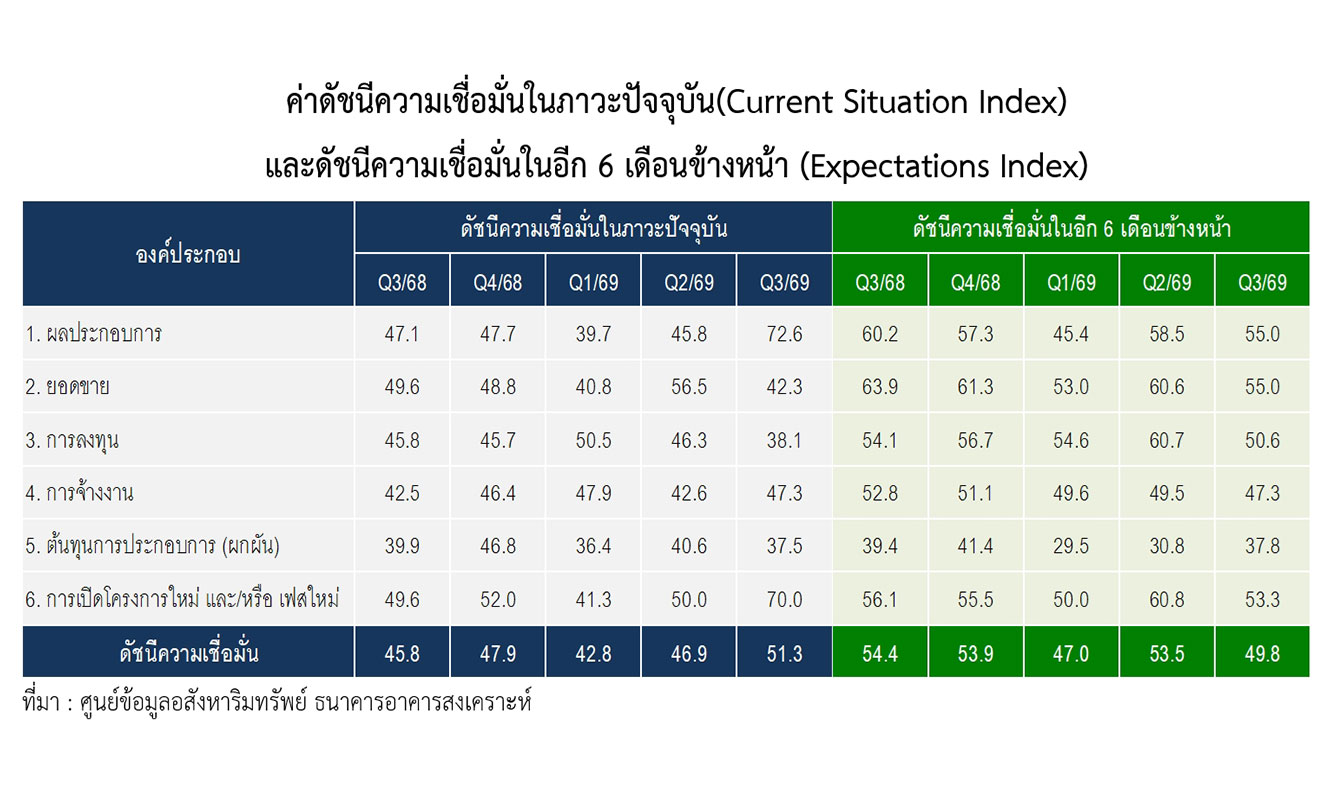 2026-10-08-reic-press-release-bkk-housing-developer-sentiment-index-q3-cover_856_1791522126_93088.jpg