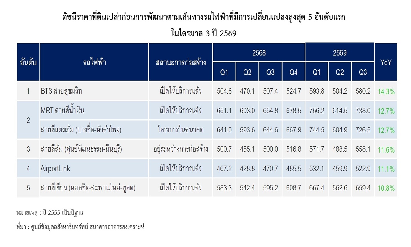 2026-10-26-reic-press-release-bkk-vacant-land-price-index-q3-cover_62354_1793027975_22091.jpg