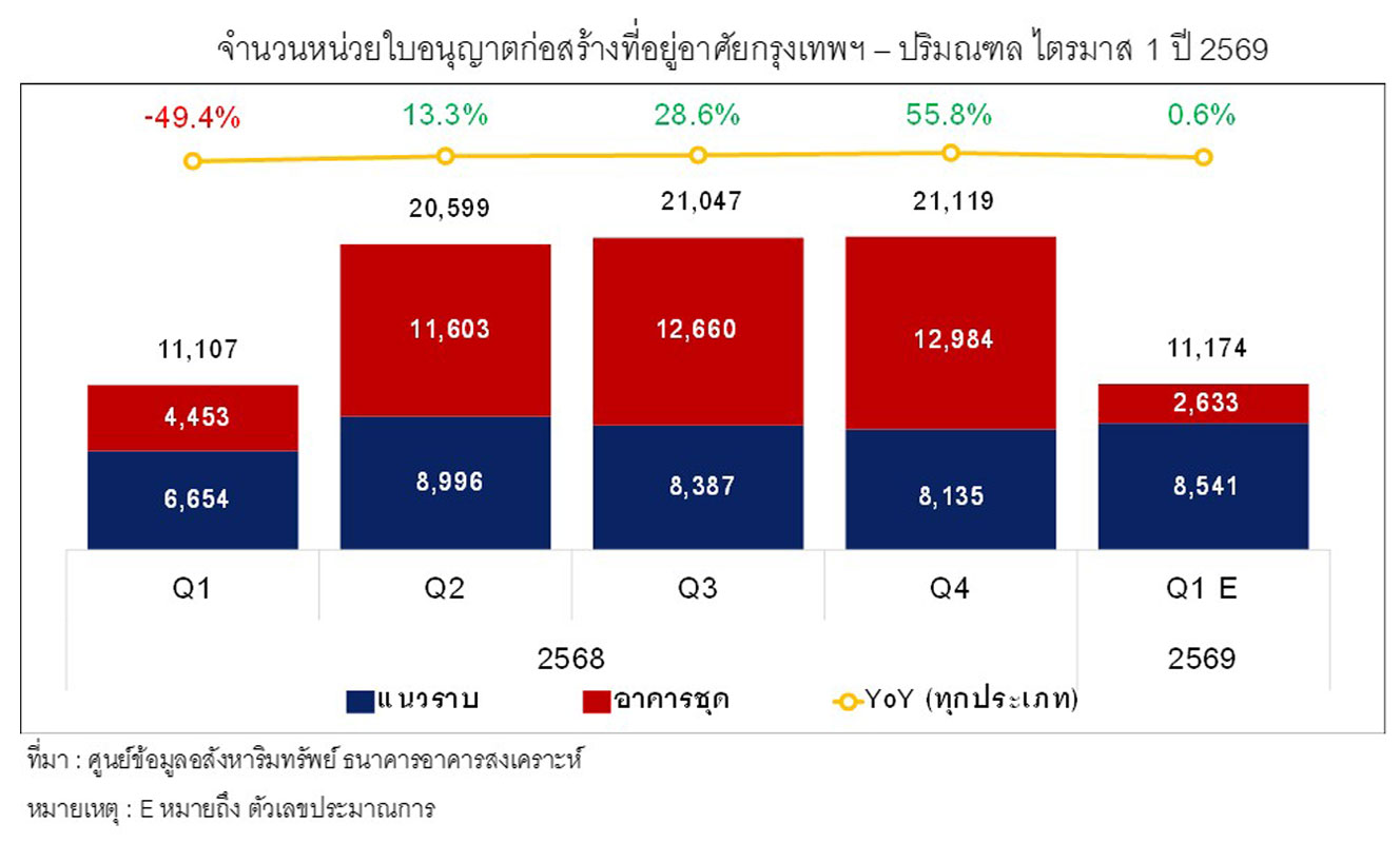 260622-reic-press-release-bkk-housing-q1-2026-seo_56375_1782187131_05332.jpg